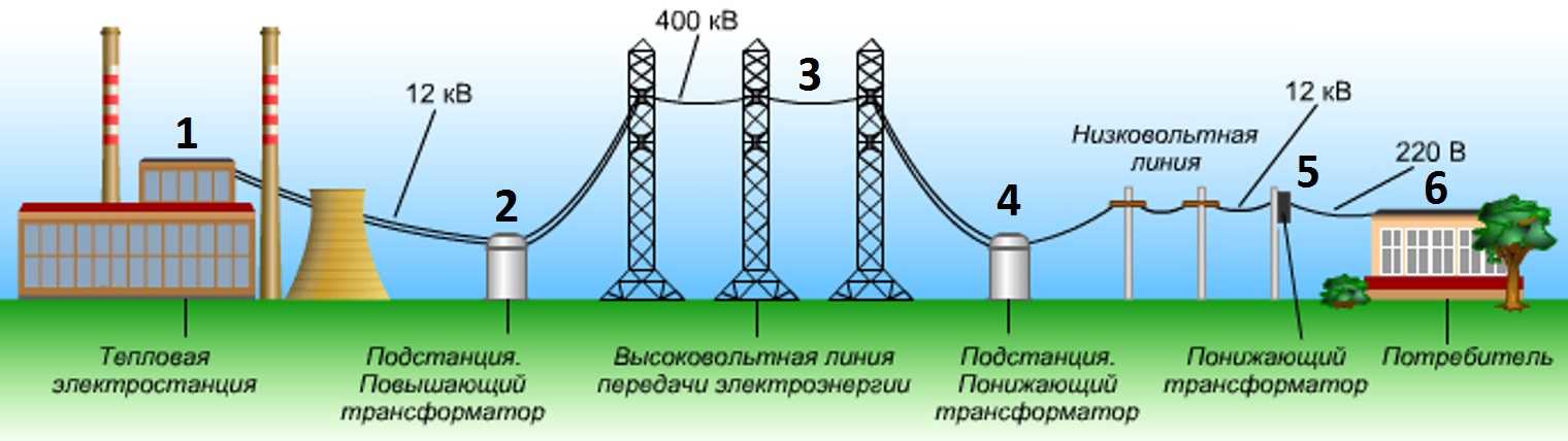 Беспроводная передача электроэнергии на расстояния - обзор технологий