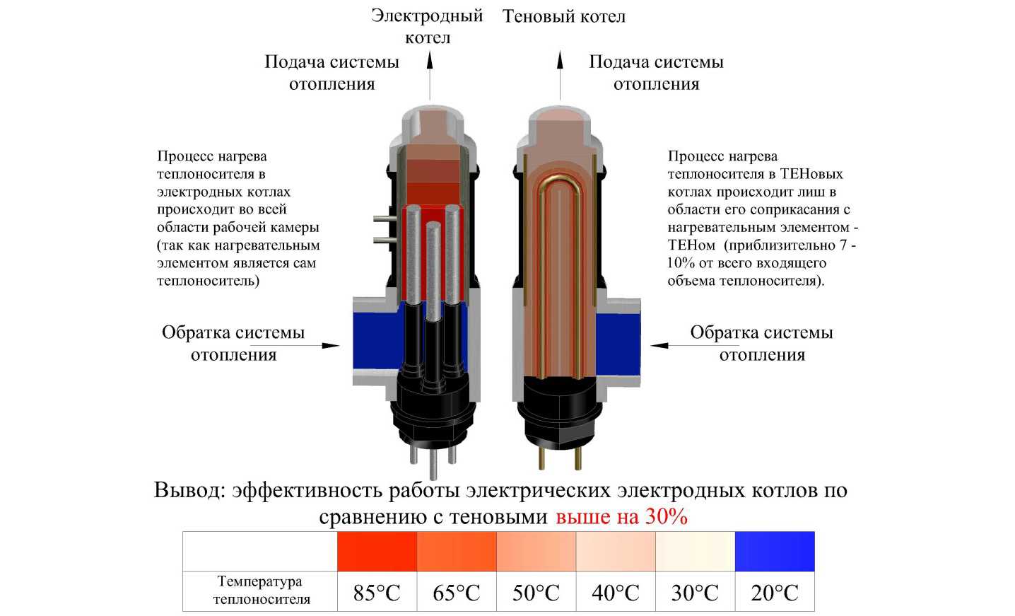 Украинский электрокотел титан - разнообразные типы оборудования и их особенности