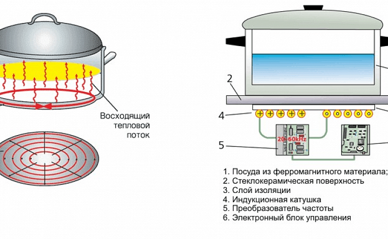 Принцип работы индукционной плиты, как работает индукционная варочная панель
