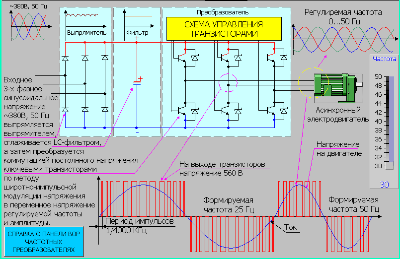 Основные способы управления частотным электроприводом