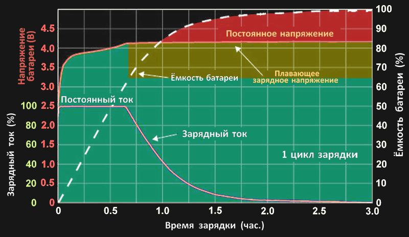 Зарядка какой ток. Зависимость тока заряда аккумуляторной батареи от напряжения. Емкость литиевого аккумулятора от напряжения. Емкость литий-ионного аккумулятора от напряжения. Сила тока литий ионного аккумулятора от температуры.