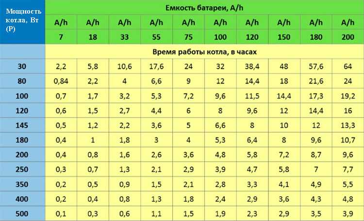 Расчет времени работы от аккумулятора по мощности - electrik-ufa.ru
