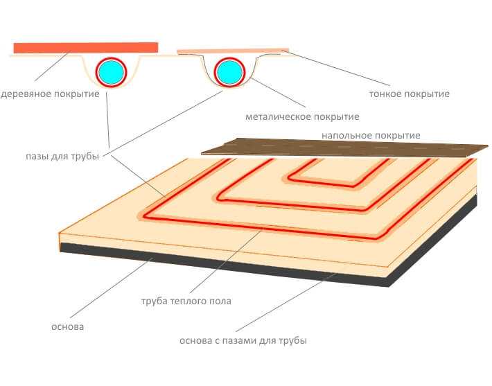 Теплый пол на деревянный пол под линолеум: технические особенности, монтаж своими руками, пошаговая инструкция