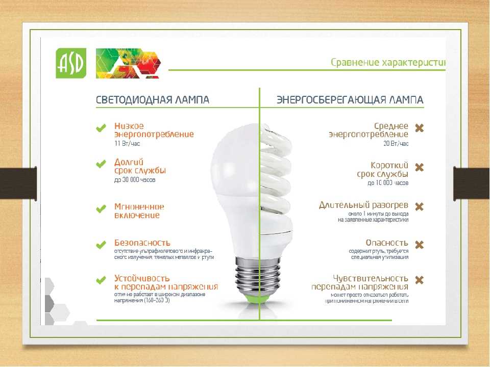 Энергосберегающие лампы: виды, цены и различия