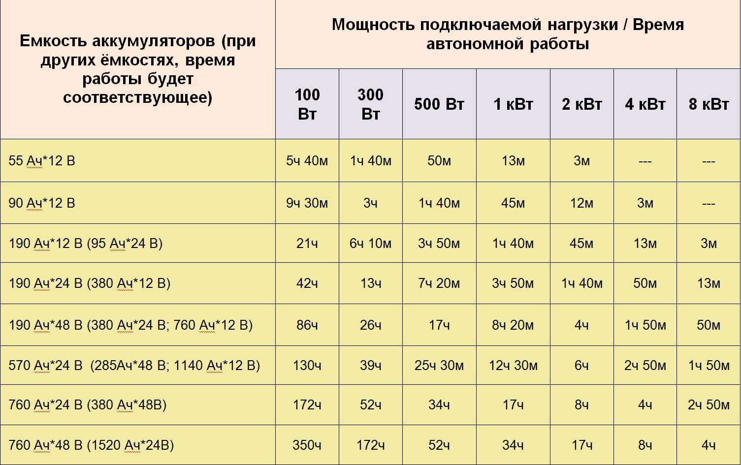 Как правильно заряжать аккумулятор зарядным устройством. Таблица емкости аккумуляторов. Таблица емкости автомобильного аккумулятора. Расчёт ёмкости аккумуляторной батареи автомобиля. Таблица ёмкости аккумулятора 12в.