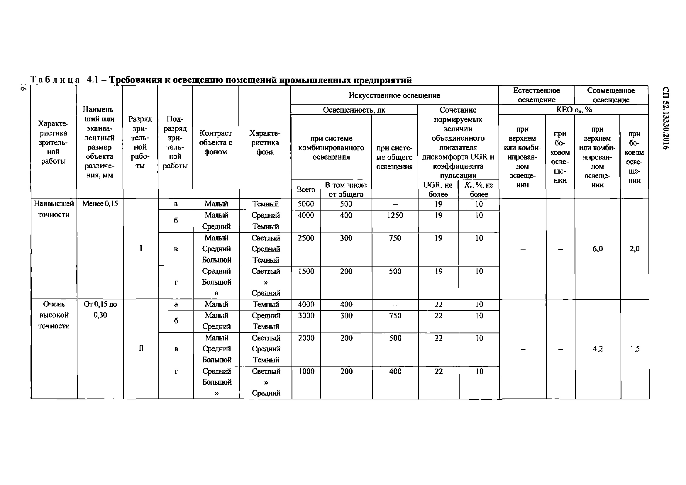 Нормы освещённости производственных помещений таблица