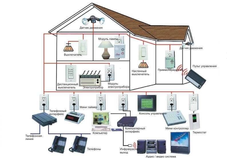 Настройка системы умного дома от ростелеком: датчики (дыма, открытия дверей, протечки воды) и камер