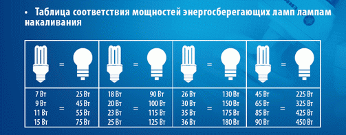 ? экономия на освещении: виды энергосберегающих ламп, цены и основные особенности