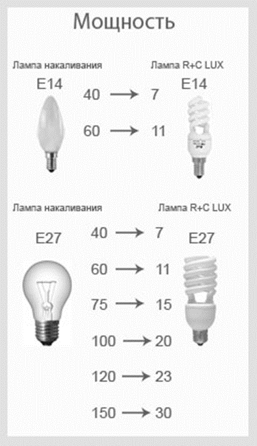Как выбрать энергосберегающую лампочку: характеристики ламп