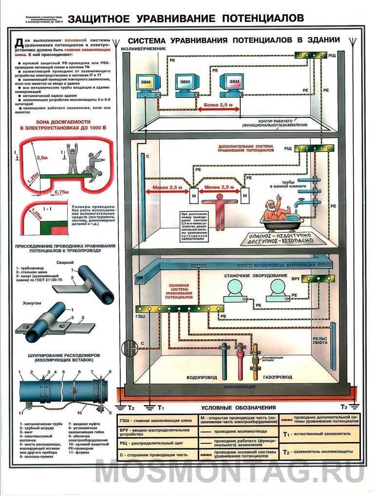Система уравнивания потенциалов. Схема системы уравнивания потенциалов в электроустановках до 1 кв. Защитное уравнивание потенциалов плакат. Защитный проводник уравнивания потенциалов. Что такое уравнивание потенциалов в электроустановках.