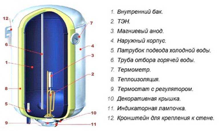 Принцип работы бойлера, устройство и подключение водонагревателя