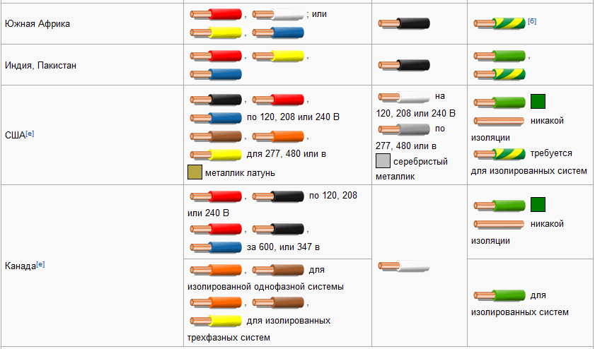 Цветовая маркировка проводов в электрике