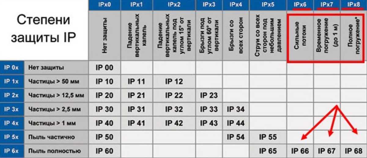 Уровни защиты c. Степень защиты от пыли и воды (IP) ip65. Влагозащита степени ip67. Степень защиты IP расшифровка. Степень защиты IP x4.