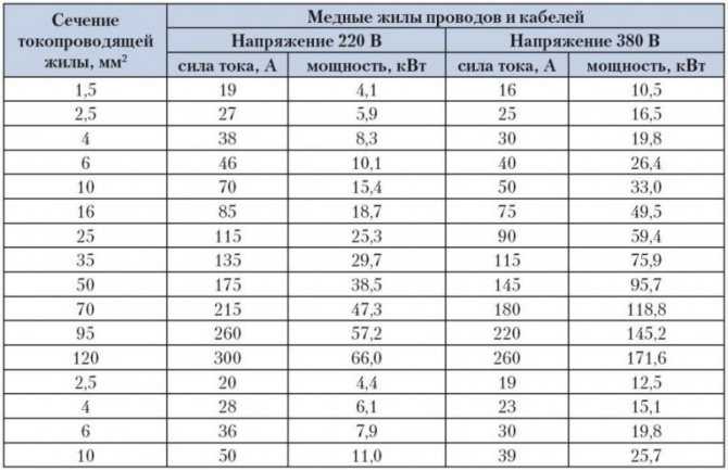 Сечение провода для авто