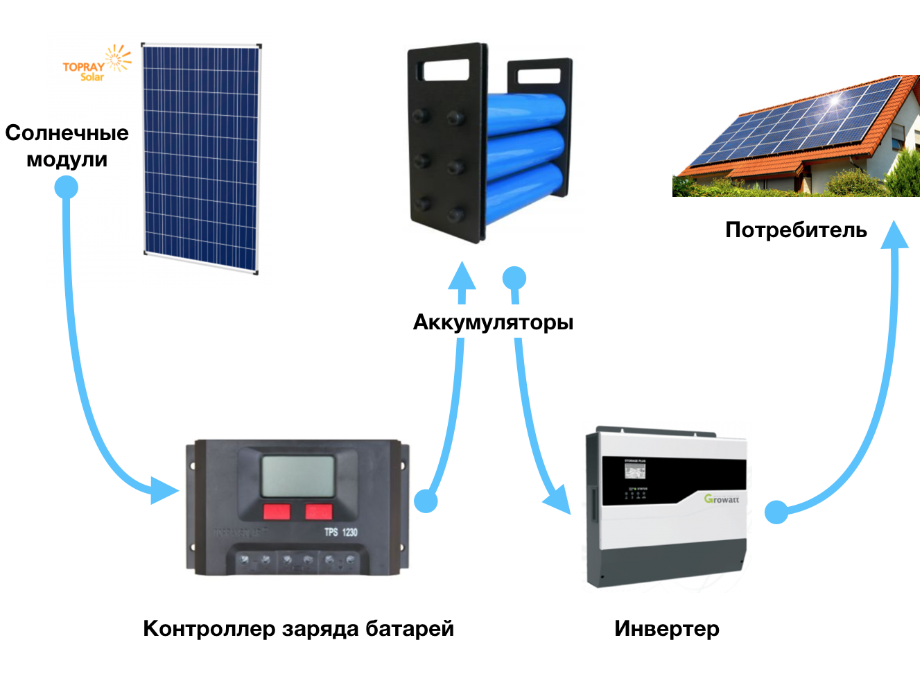 Контроллер для заряда солнечной батареи: схема подключения панелей своими руками, гибридный вариант для ветрогенератора, как подобрать