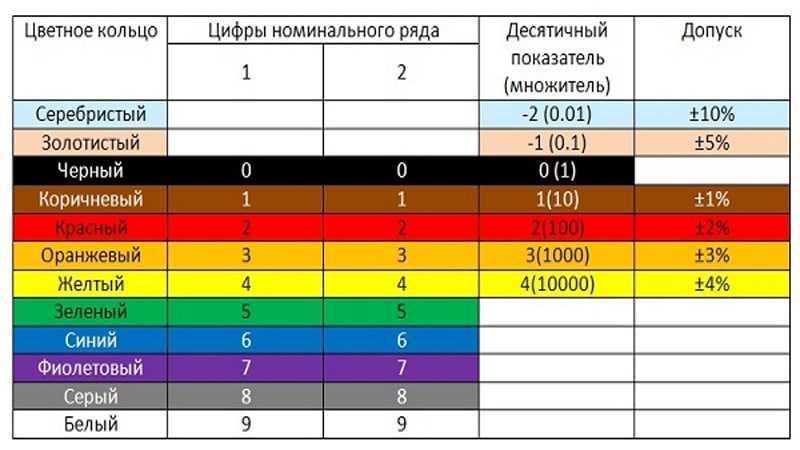 Декодер резисторов по цветам