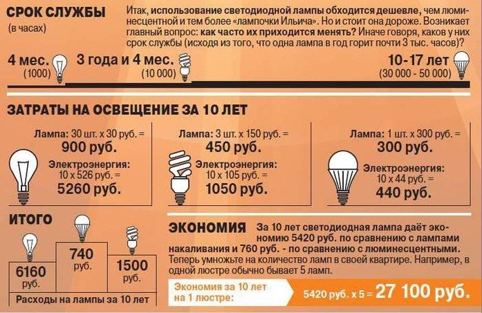 Как выбрать энергосберегающую лампочку: плюсы и минусы, характеристики ламп