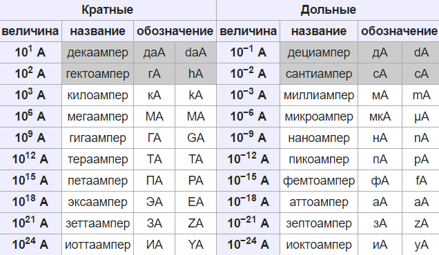 Что меньше мм. Ампер микроампер таблица. 1 Ампер сколько миллиампер таблица. Сколько в 1 Ампере миллиампер и микроампер. Амперы перевести в мегаамперы.