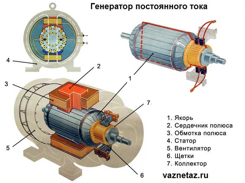 Устройство генератора тока  | у электрика.ру