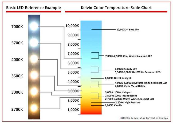 Цветовая температура светодиодных ламп